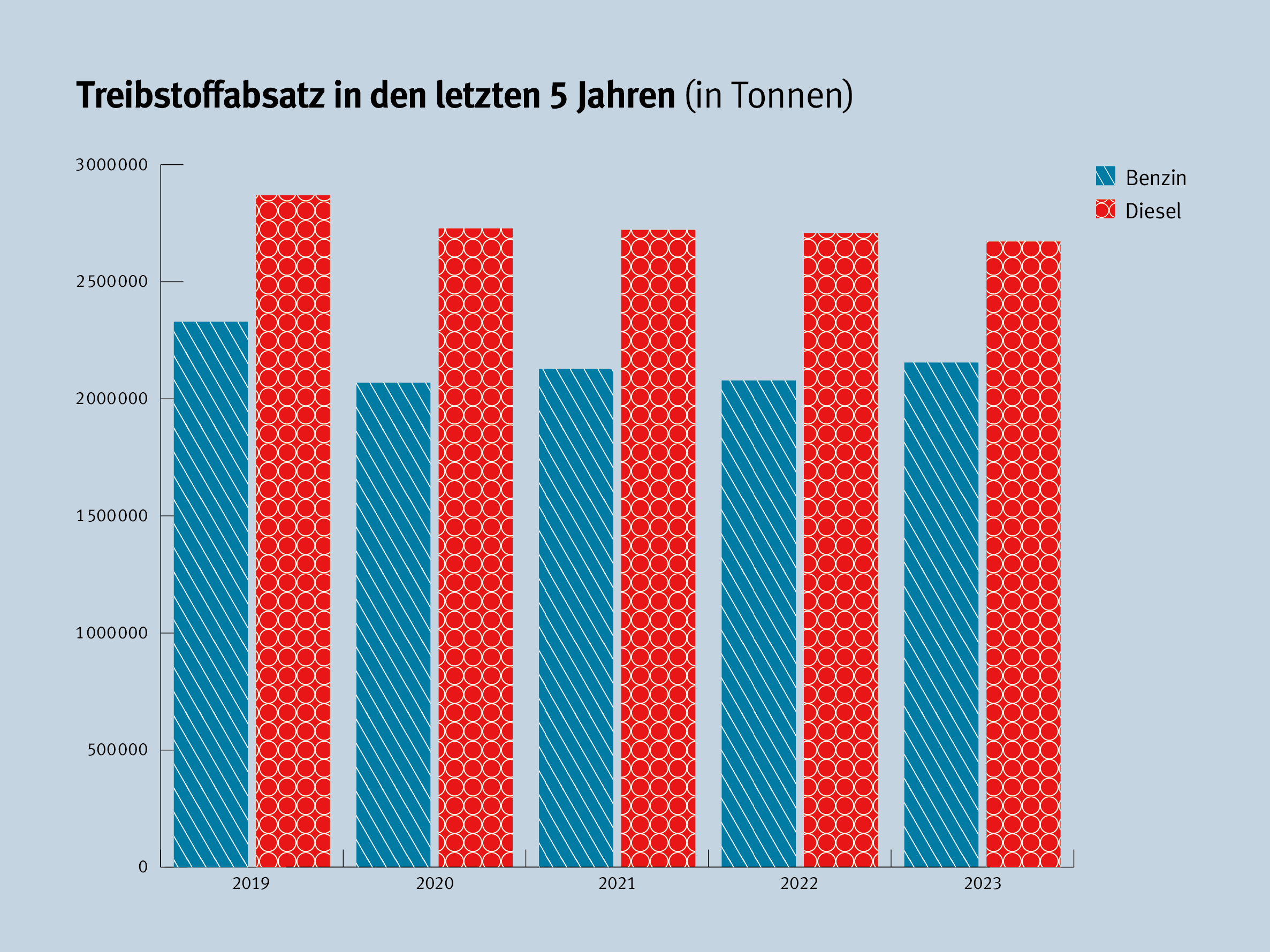 Klimaziele Treibstoffabsatz