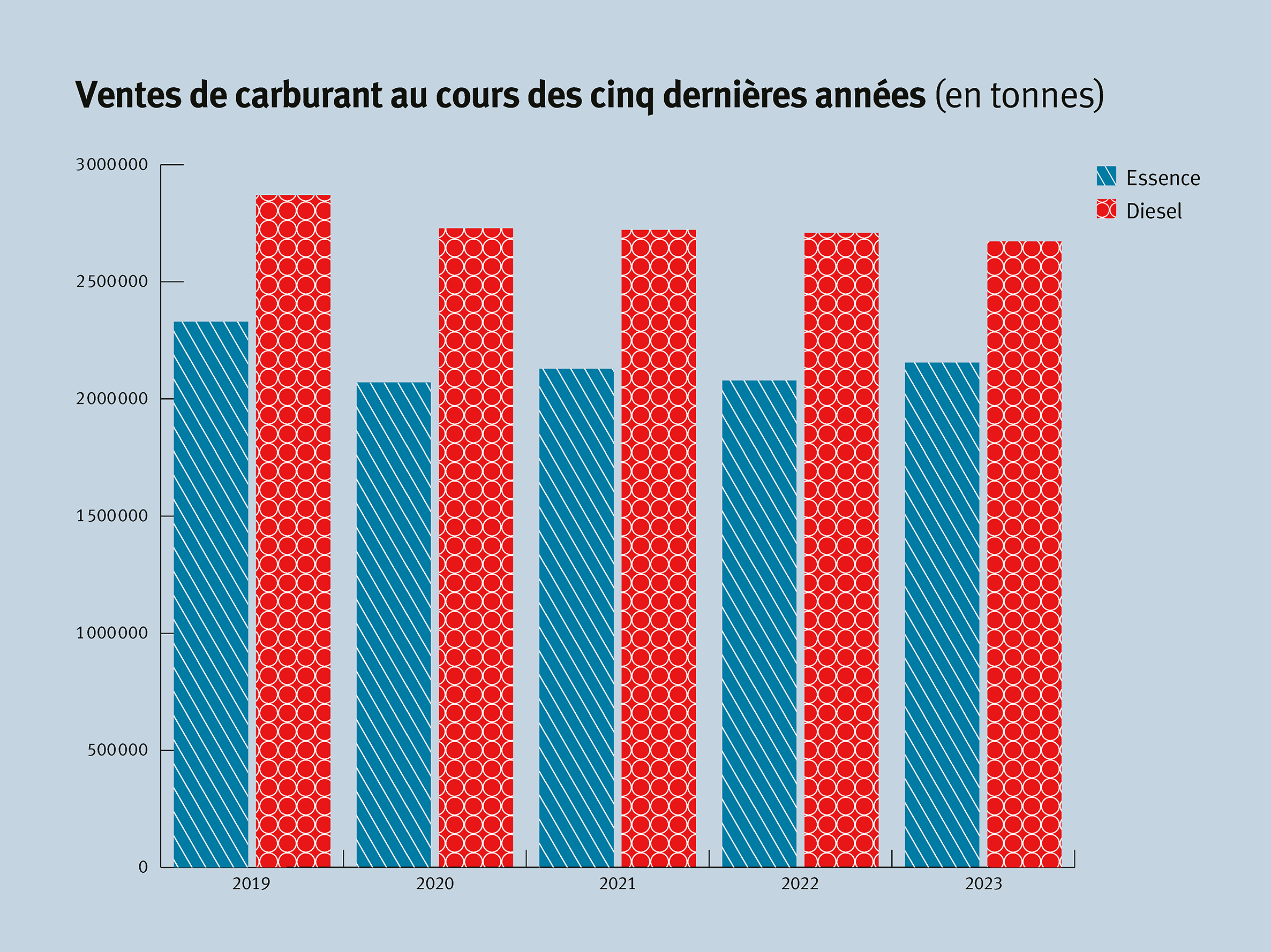 Klimaziele Treibstoffabsatz